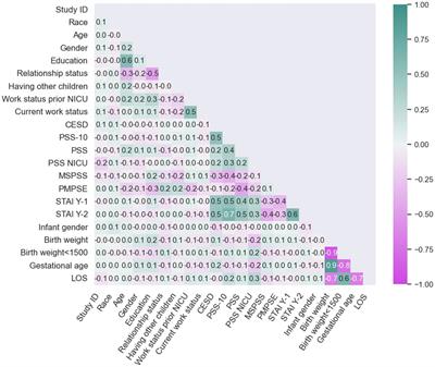 Comparative analysis of machine learning versus traditional method for early detection of parental depression symptoms in the NICU